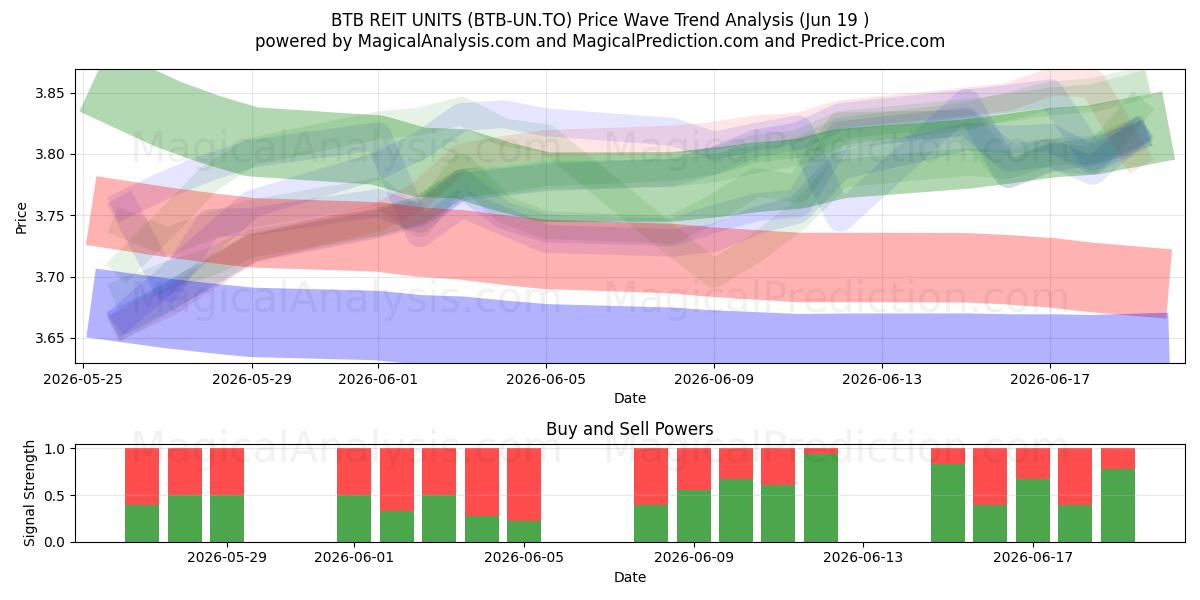  BTB REIT UNITS (BTB-UN.TO) Support and Resistance area (18 Jun) 