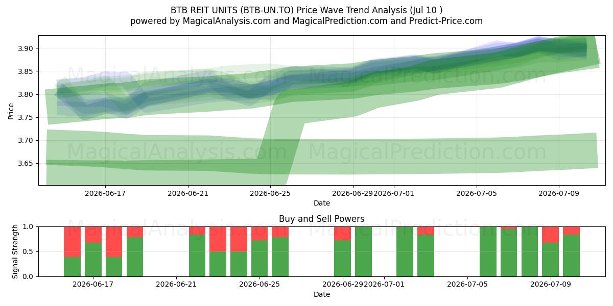  BTB REIT UNITS (BTB-UN.TO) Support and Resistance area (09 Jul) 