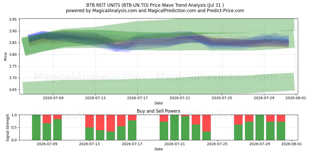  BTB REIT UNITS (BTB-UN.TO) Support and Resistance area (30 Jul) 