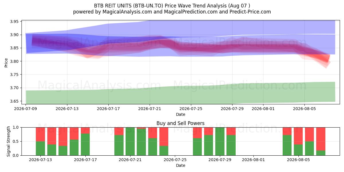  BTB REIT UNITS (BTB-UN.TO) Support and Resistance area (06 Aug) 