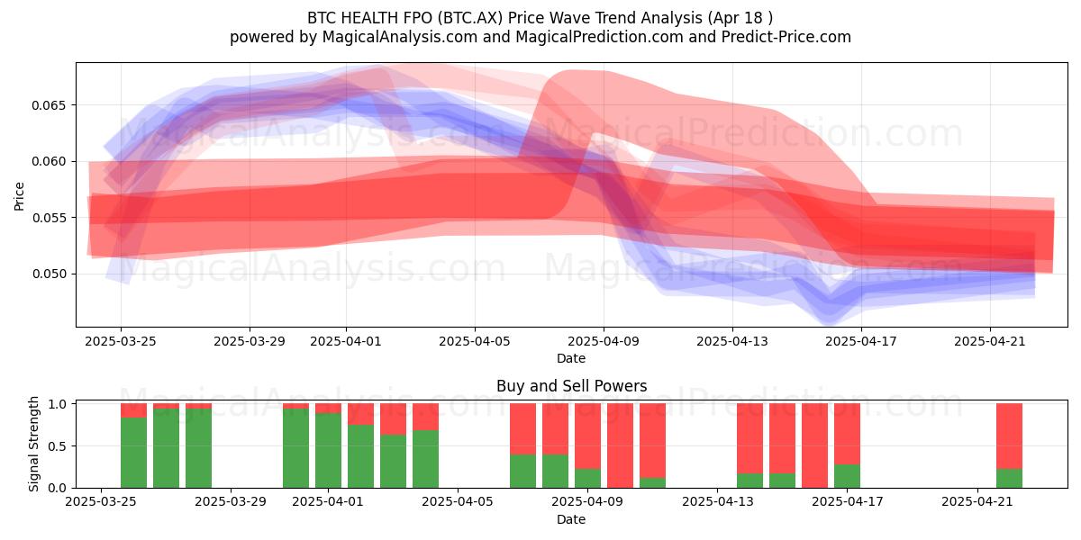  BTC HEALTH FPO (BTC.AX) Support and Resistance area (18 Apr) 
