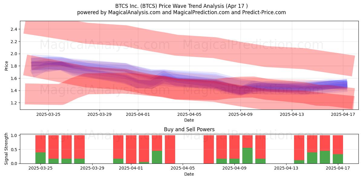  BTCS Inc. (BTCS) Support and Resistance area (17 Apr) 