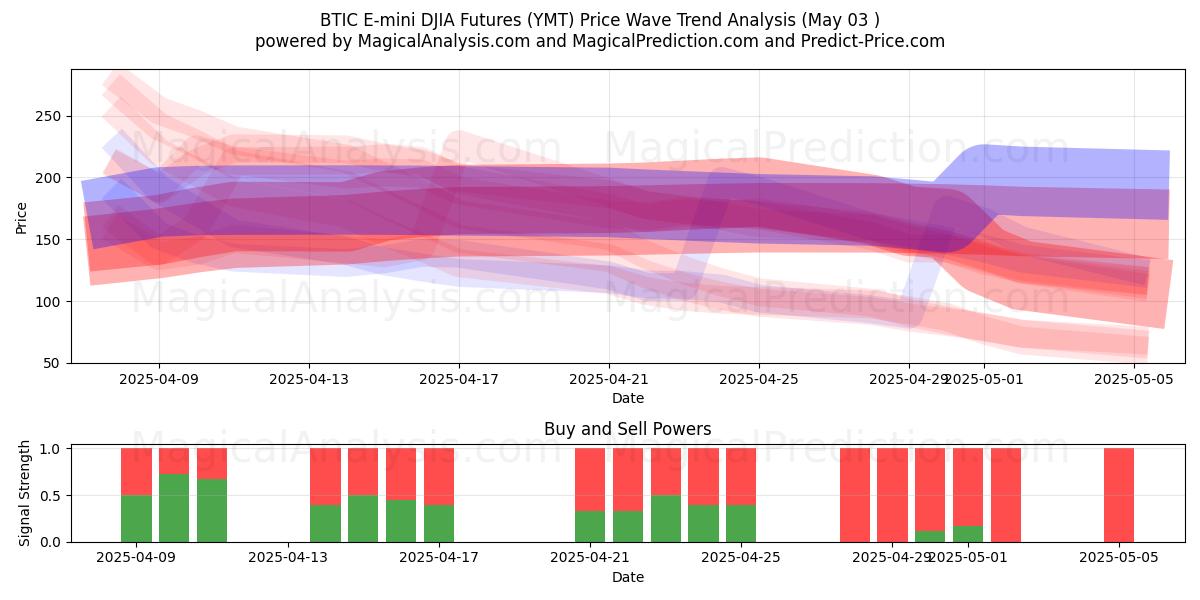 العقود الآجلة لـ BTIC E-mini DJIA (YMT) Support and Resistance area (03 May) العقود الآجلة لـ BTIC E-mini DJIA (YMT) Support and Resistance area (03 May)