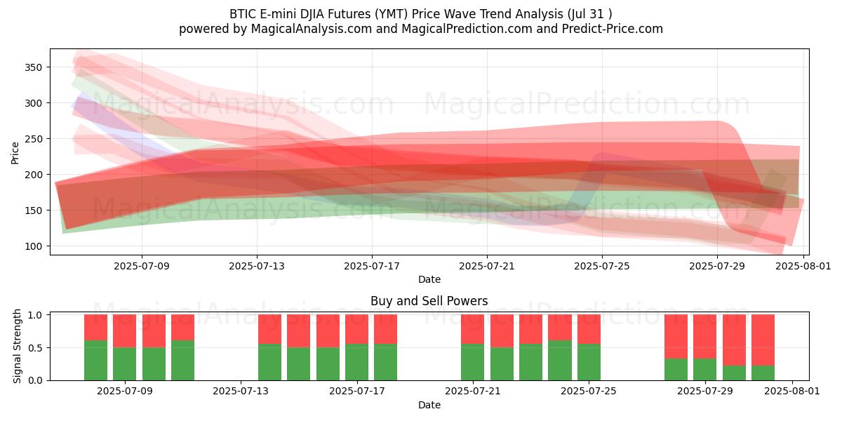  Futures BTIC E-mini DJIA (YMT) Support and Resistance area (29 Jul) 