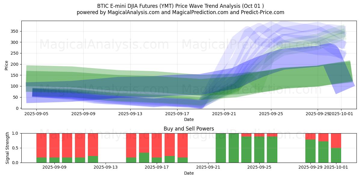  BTIC E-mini DJIA Futures (YMT) Support and Resistance area (30 Sep) 