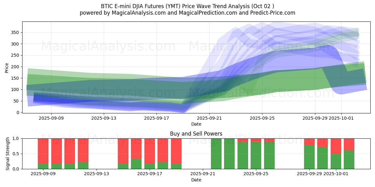  BTIC E-mini DJIA Futures (YMT) Support and Resistance area (01 Oct) 