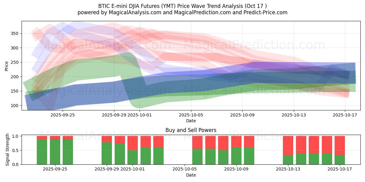 BTIC E-mini DJIA Futures (YMT) Support and Resistance area (16 Oct) BTIC E-mini DJIA Futures (YMT) Support and Resistance area (16 Oct)