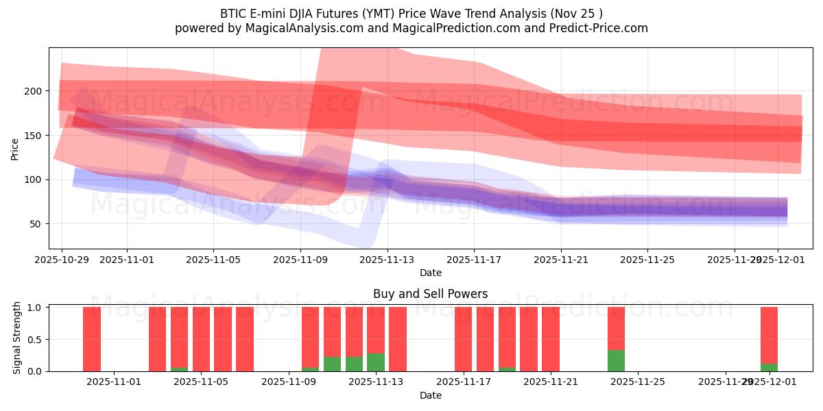  BTIC E-mini DJIA Futures (YMT) Support and Resistance area (24 Nov) 