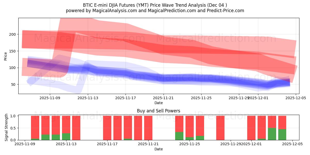  BTIC E-mini DJIA Futures (YMT) Support and Resistance area (03 Dec) 