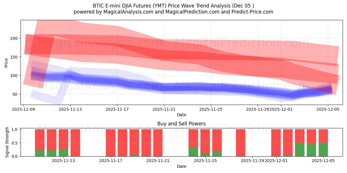  BTIC E-mini DJIA Futures (YMT) Support and Resistance area (04 Dec) 
