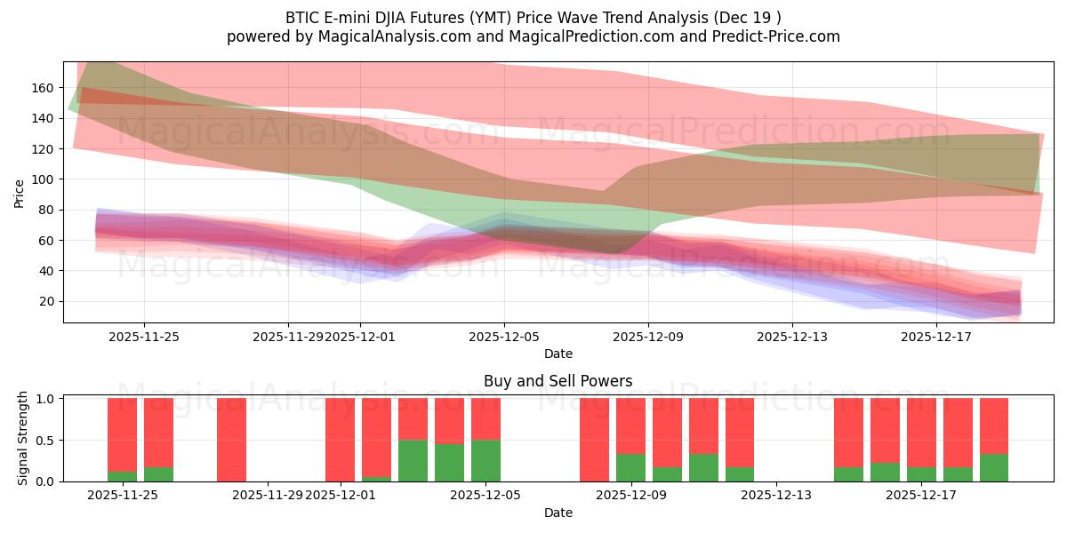 BTIC E-mini DJIA Futures (YMT) Support and Resistance area (18 Dec) 