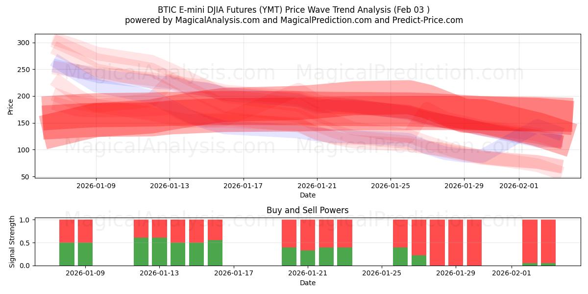  BTIC E-mini DJIA 先物 (YMT) Support and Resistance area (02 Feb) 