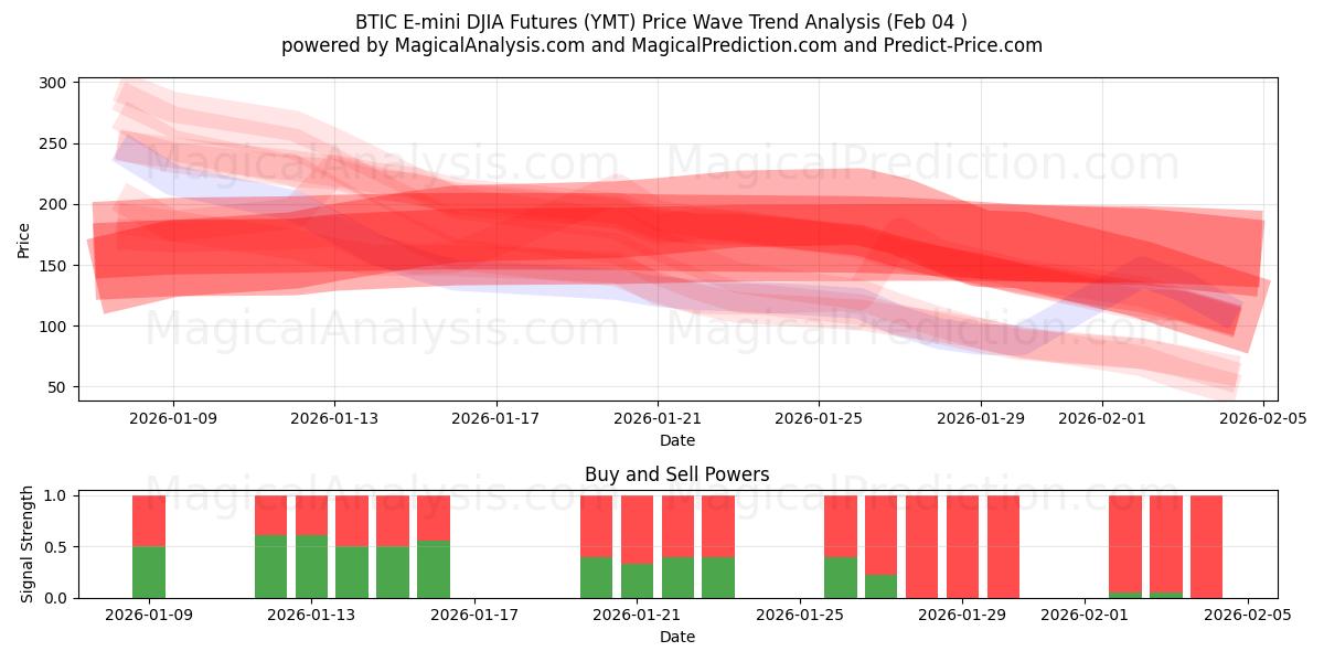  Futuros BTIC E-mini DJIA (YMT) Support and Resistance area (03 Feb) 