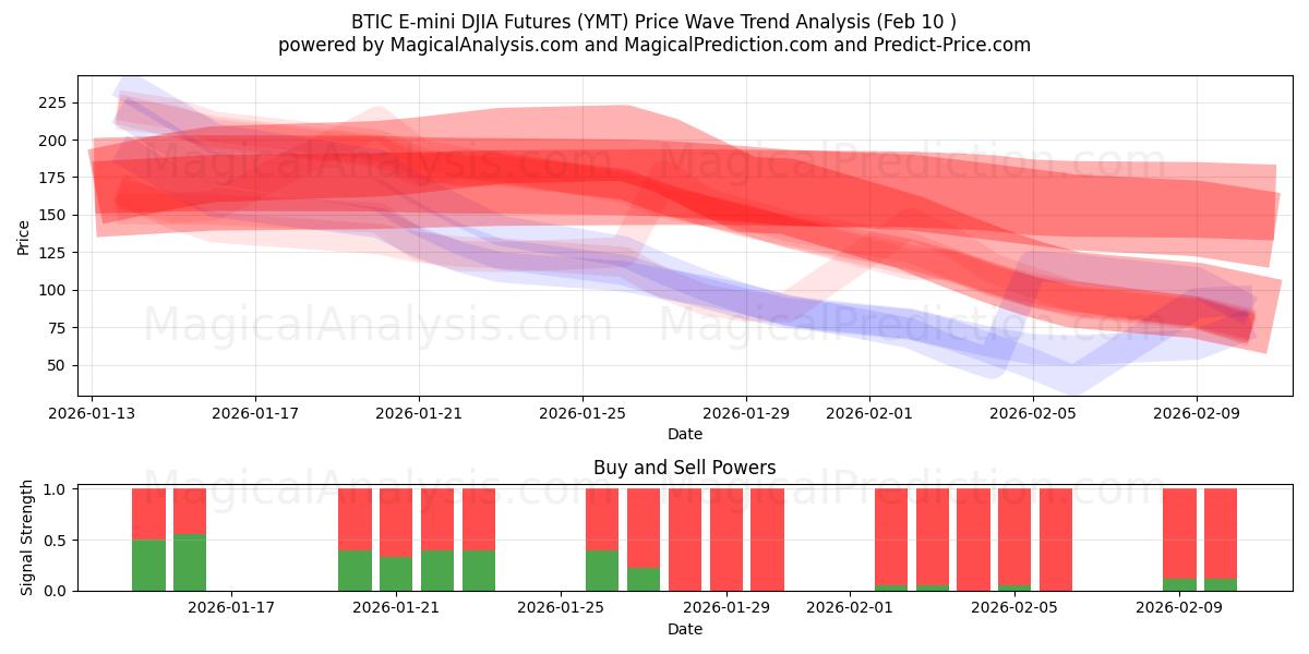  BTIC E-mini DJIA Futures (YMT) Support and Resistance area (09 Feb) 