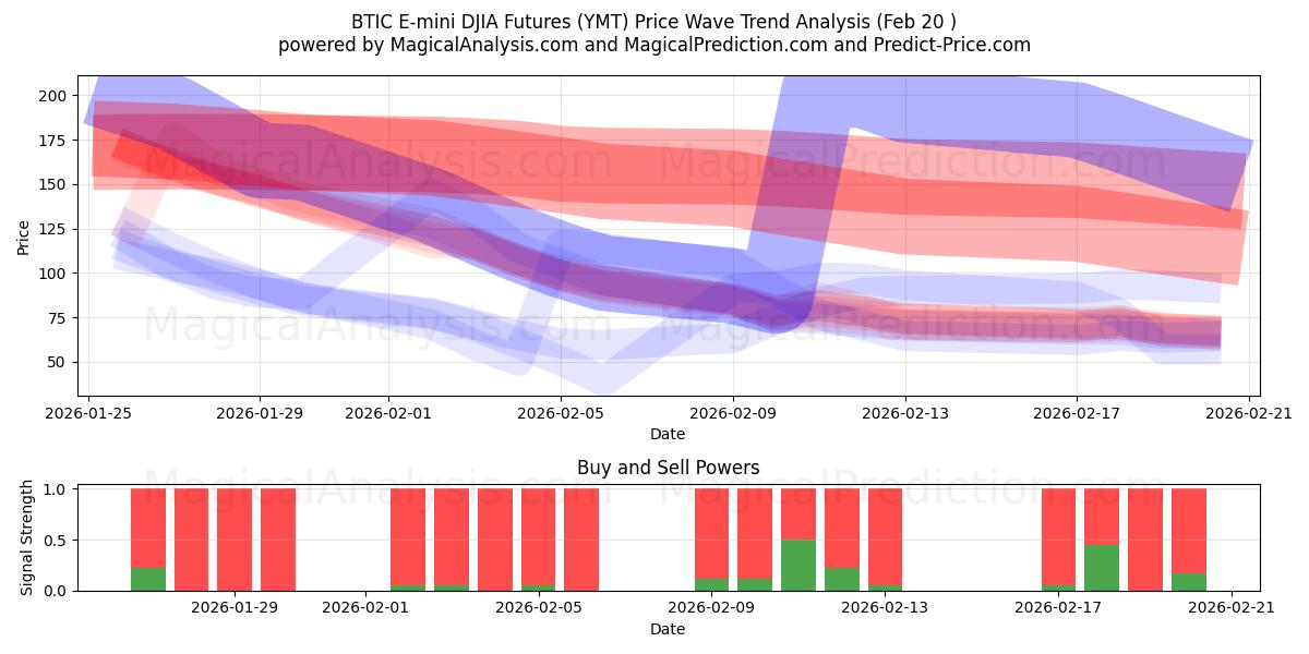  BTIC E-mini DJIA Futures (YMT) Support and Resistance area (19 Feb) 