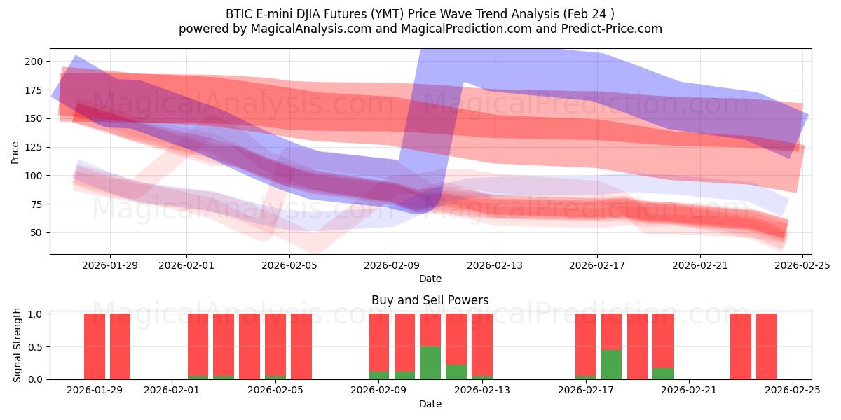  Futuros BTIC E-mini DJIA (YMT) Support and Resistance area (23 Feb) 