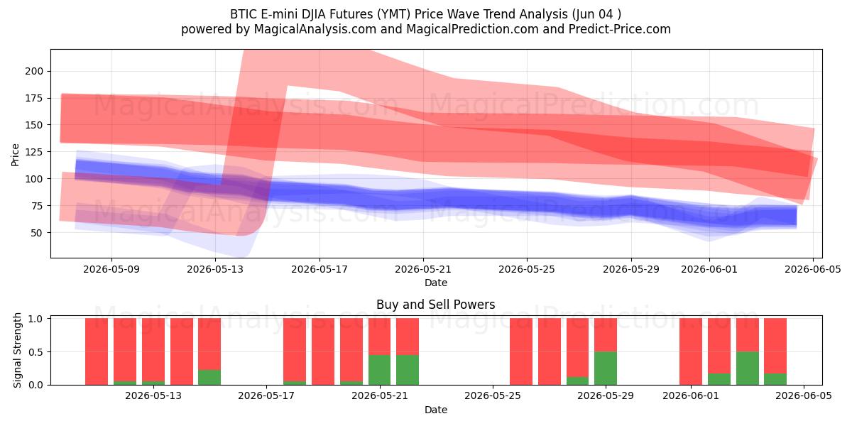  Futures BTIC E-mini DJIA (YMT) Support and Resistance area (02 Jun) 