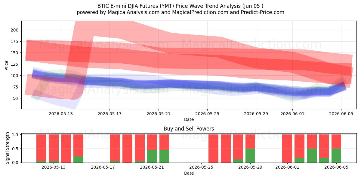  العقود الآجلة لـ BTIC E-mini DJIA (YMT) Support and Resistance area (03 Jun) 
