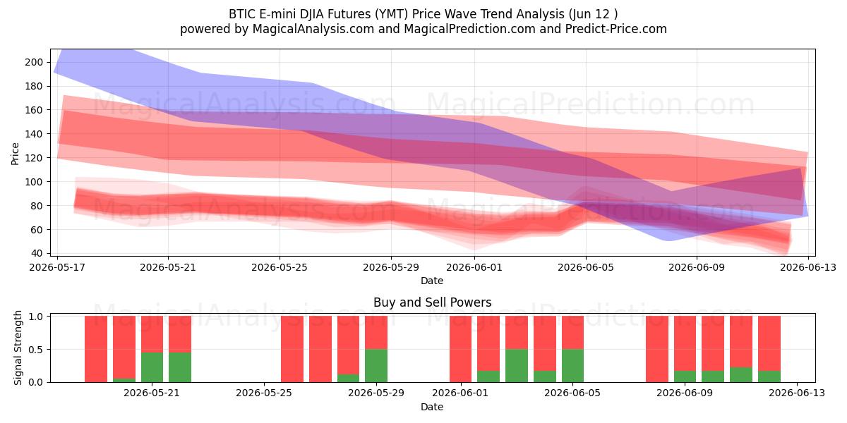  BTIC E-mini DJIA Futures (YMT) Support and Resistance area (09 Jun) 