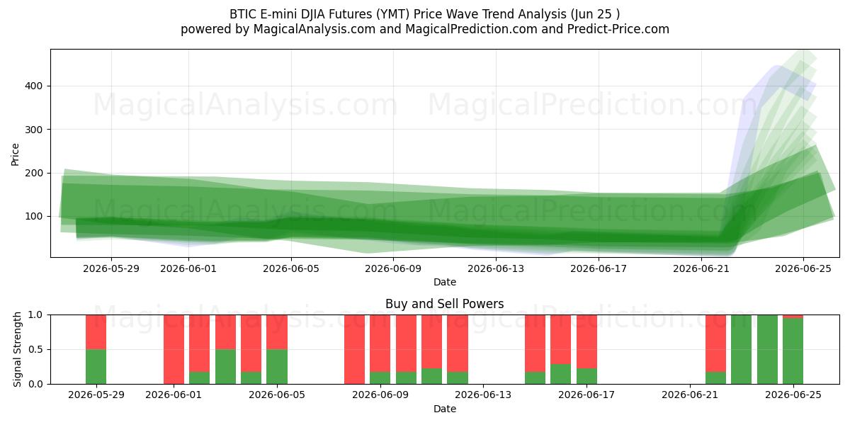  BTIC E-迷你道琼斯指数期货 (YMT) Support and Resistance area (23 Jun) 