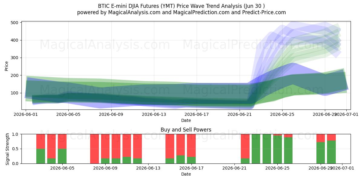  Futures BTIC E-mini DJIA (YMT) Support and Resistance area (29 Jun) 