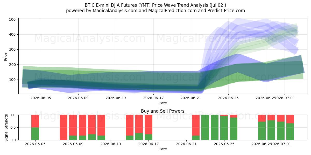  BTIC E-mini DJIA Futures (YMT) Support and Resistance area (01 Jul) 