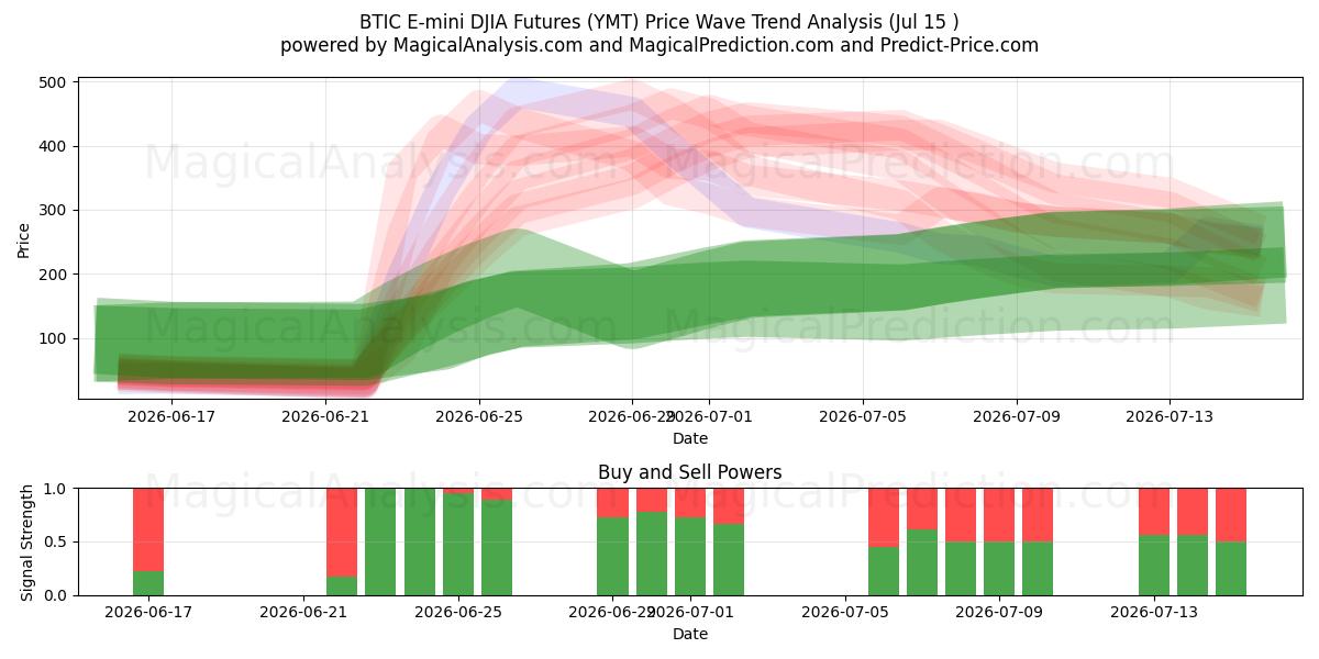  BTIC E-迷你道琼斯指数期货 (YMT) Support and Resistance area (14 Jul) 