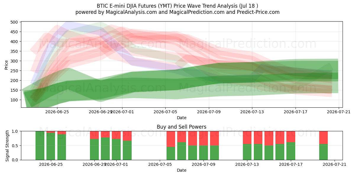  BTIC E-mini DJIA Futures (YMT) Support and Resistance area (16 Jul) 
