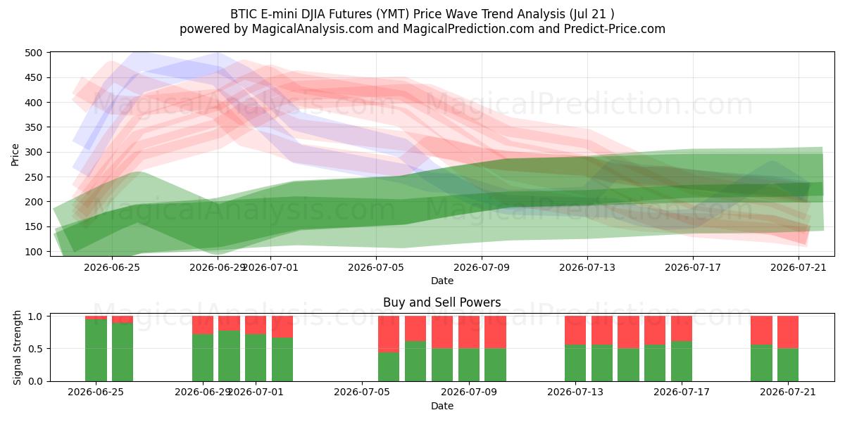  BTIC E-mini DJIA Futures (YMT) Support and Resistance area (20 Jul) 