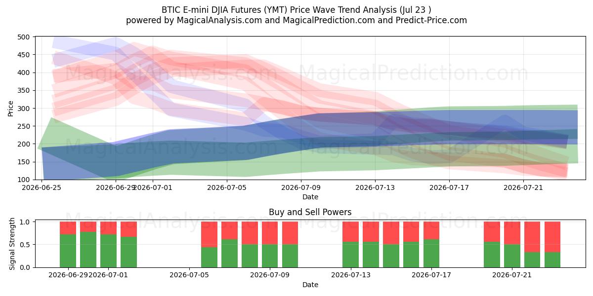  BTIC E-mini DJIA Futures (YMT) Support and Resistance area (22 Jul) 