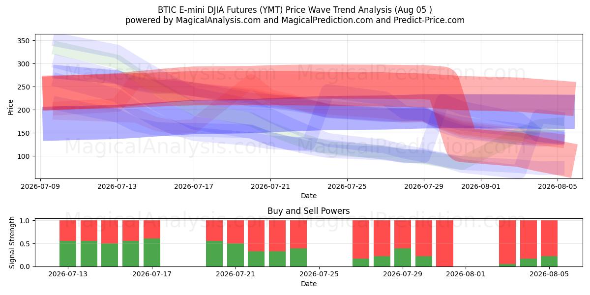  BTIC E-迷你道琼斯指数期货 (YMT) Support and Resistance area (04 Aug) 