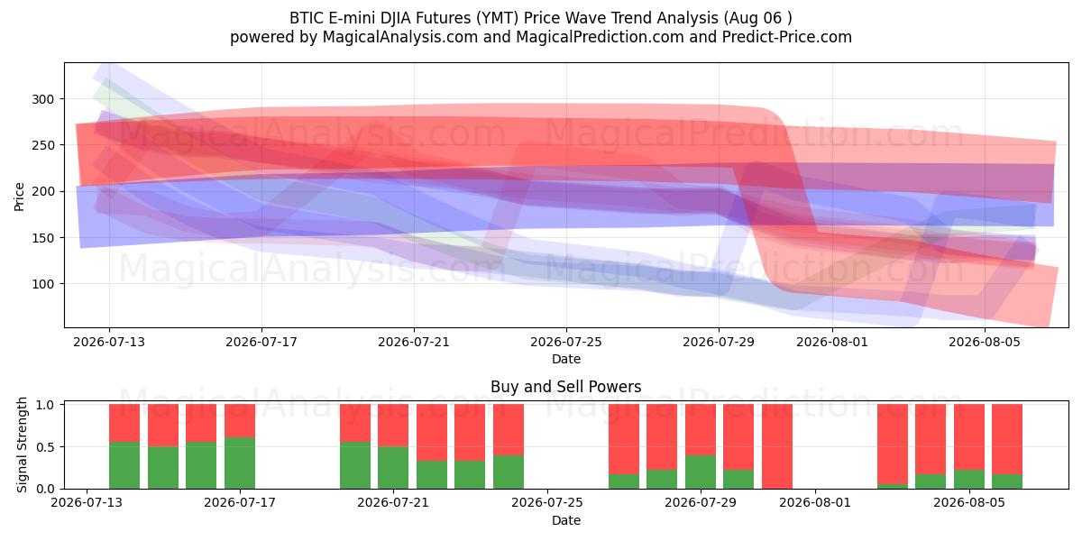  BTIC E-迷你道琼斯指数期货 (YMT) Support and Resistance area (05 Aug) 