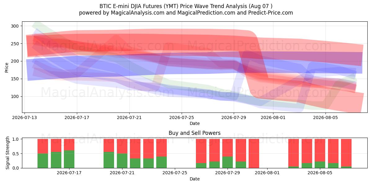  BTIC E-mini DJIA Futures (YMT) Support and Resistance area (06 Aug) 