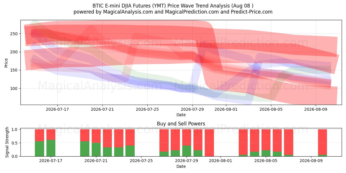  BTIC E-mini DJIA Futures (YMT) Support and Resistance area (07 Aug) 