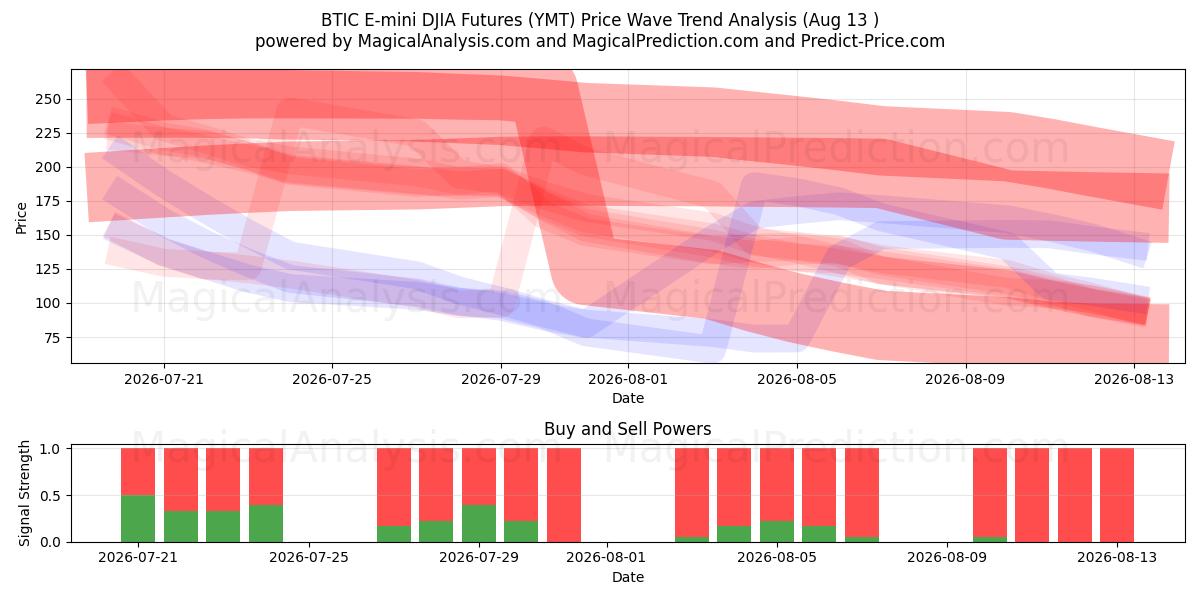 BTIC E-mini DJIA Futures (YMT) Support and Resistance area (10 Aug) 