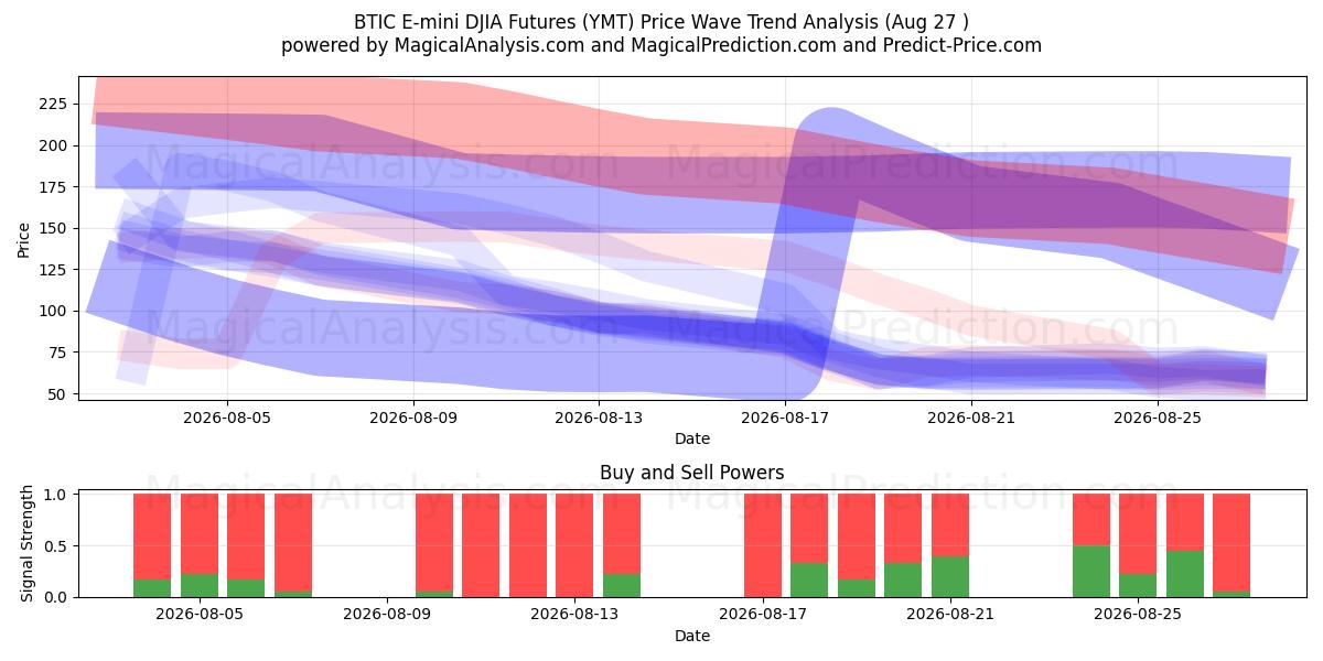  BTIC E-迷你道琼斯指数期货 (YMT) Support and Resistance area (26 Aug) 