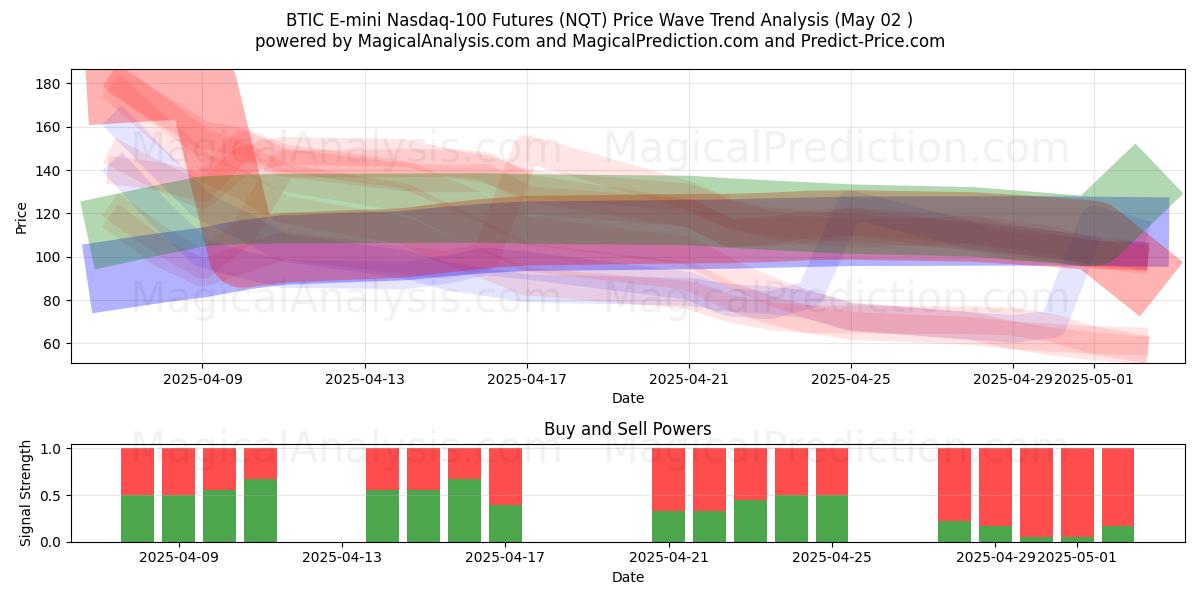 Futures BTIC E-mini Nasdaq-100 (NQT) Support and Resistance area (02 May) Futures BTIC E-mini Nasdaq-100 (NQT) Support and Resistance area (02 May)