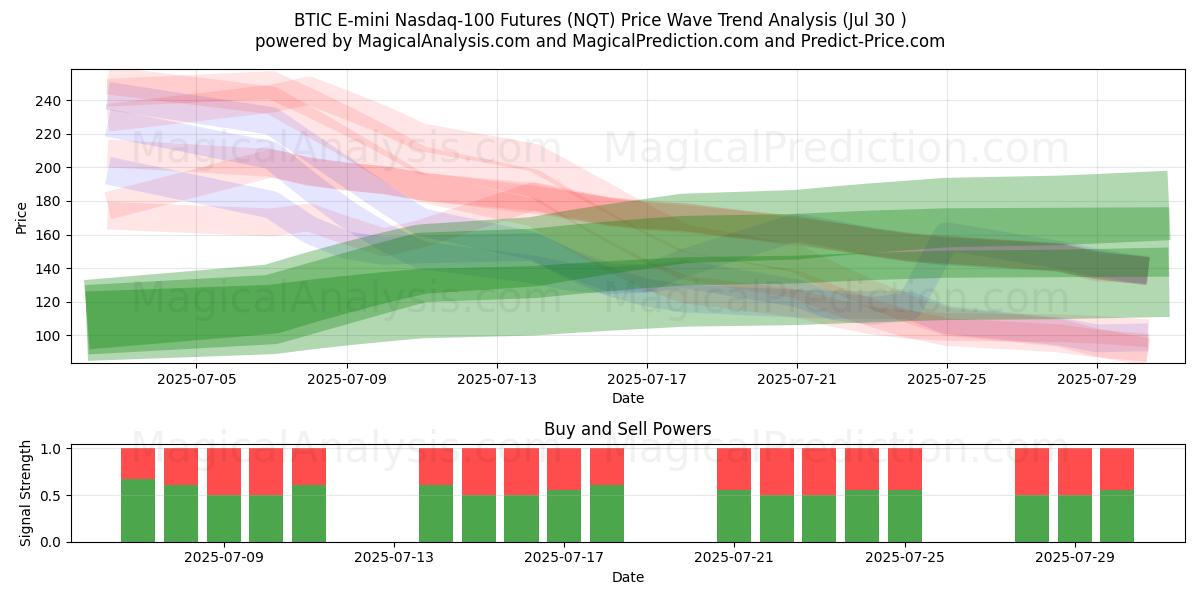  BTIC E-mini Nasdaq-100 Futures (NQT) Support and Resistance area (28 Jul) 