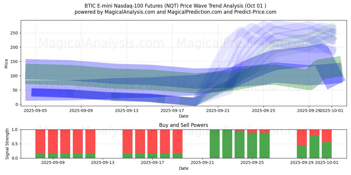  BTIC E-mini Nasdaq-100 Futures (NQT) Support and Resistance area (30 Sep) 