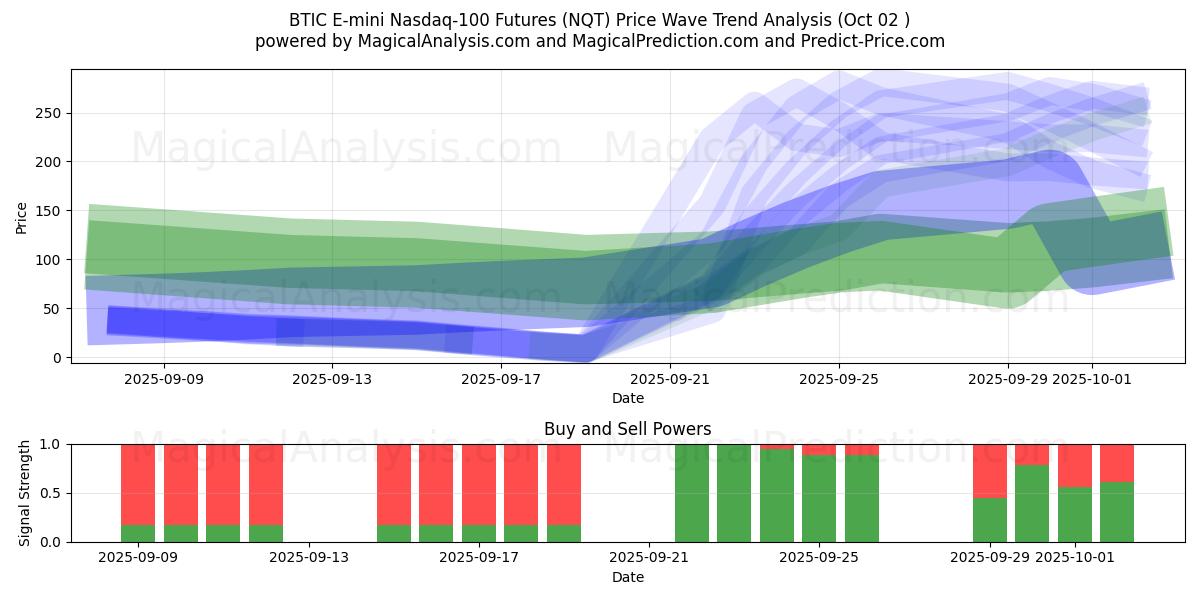  Futures BTIC E-mini Nasdaq-100 (NQT) Support and Resistance area (01 Oct) 