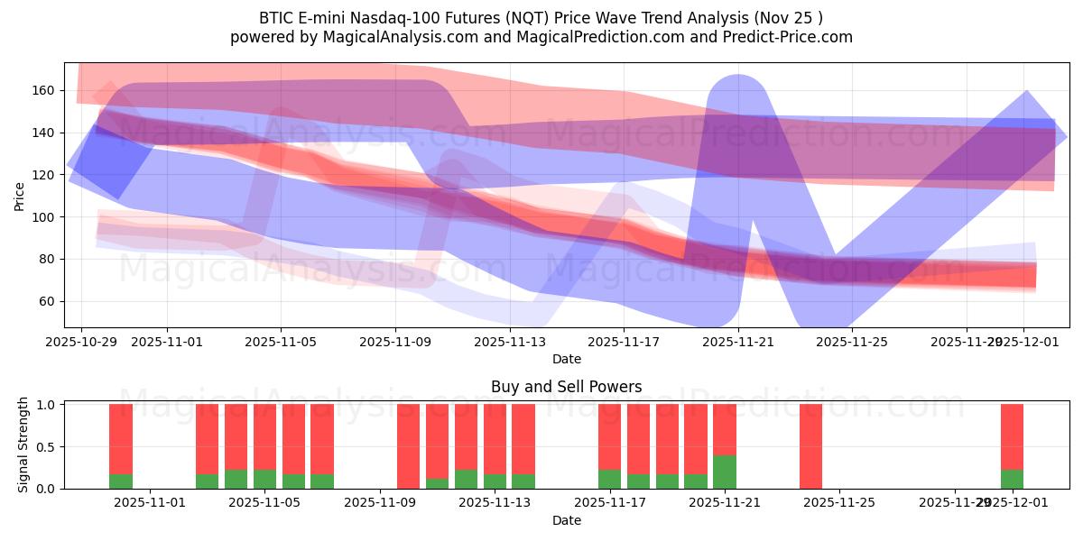  Futuros BTIC E-mini Nasdaq-100 (NQT) Support and Resistance area (24 Nov) 
