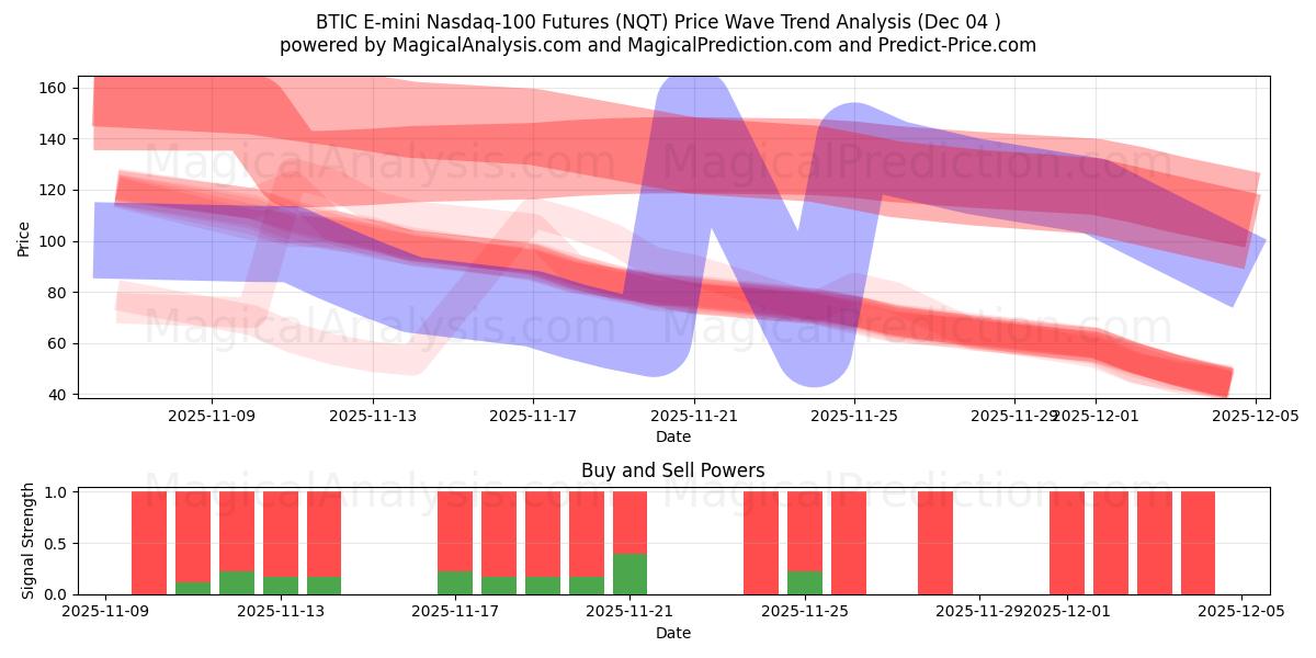  العقود الآجلة لـ BTIC E-mini Nasdaq-100 (NQT) Support and Resistance area (03 Dec) 