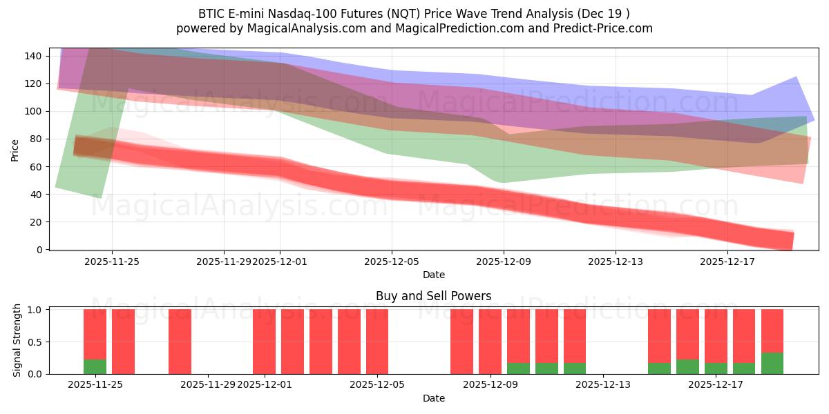  Futuros BTIC E-mini Nasdaq-100 (NQT) Support and Resistance area (18 Dec) 