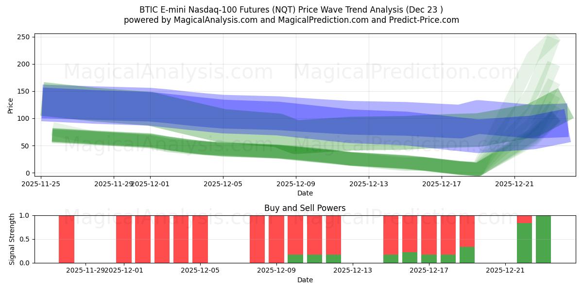 BTIC E-mini Nasdaq-100 Futures (NQT) Support and Resistance area (22 Dec) 