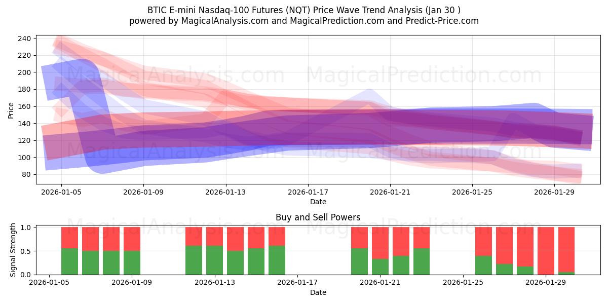  BTIC E-mini Nasdaq-100 Futures (NQT) Support and Resistance area (29 Jan) 