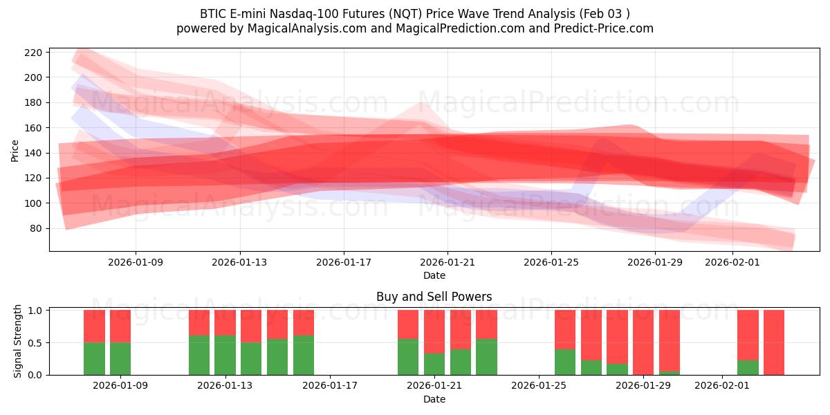  Futures BTIC E-mini Nasdaq-100 (NQT) Support and Resistance area (02 Feb) 