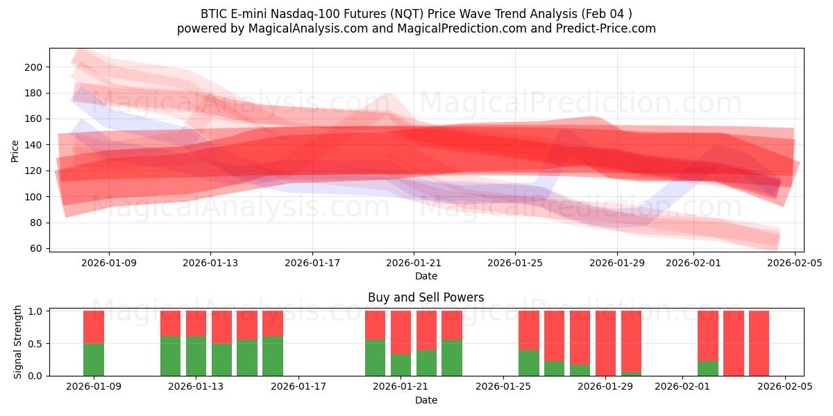  BTIC E-mini Nasdaq-100 Futures (NQT) Support and Resistance area (03 Feb) 