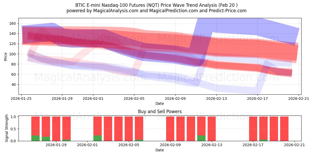  BTIC E-mini Nasdaq-100 Futures (NQT) Support and Resistance area (19 Feb) 