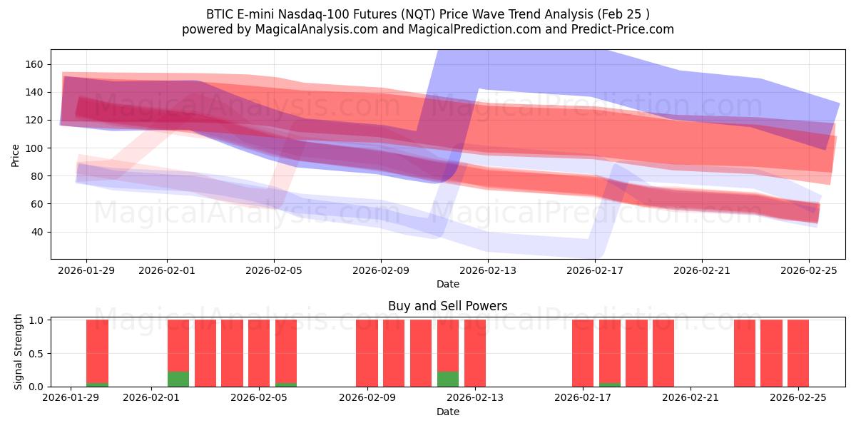  العقود الآجلة لـ BTIC E-mini Nasdaq-100 (NQT) Support and Resistance area (24 Feb) 