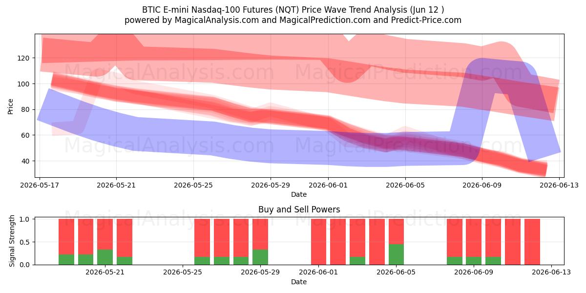 Фьючерс на BTIC E-mini Nasdaq-100 (NQT) Support and Resistance area (11 Jun) 